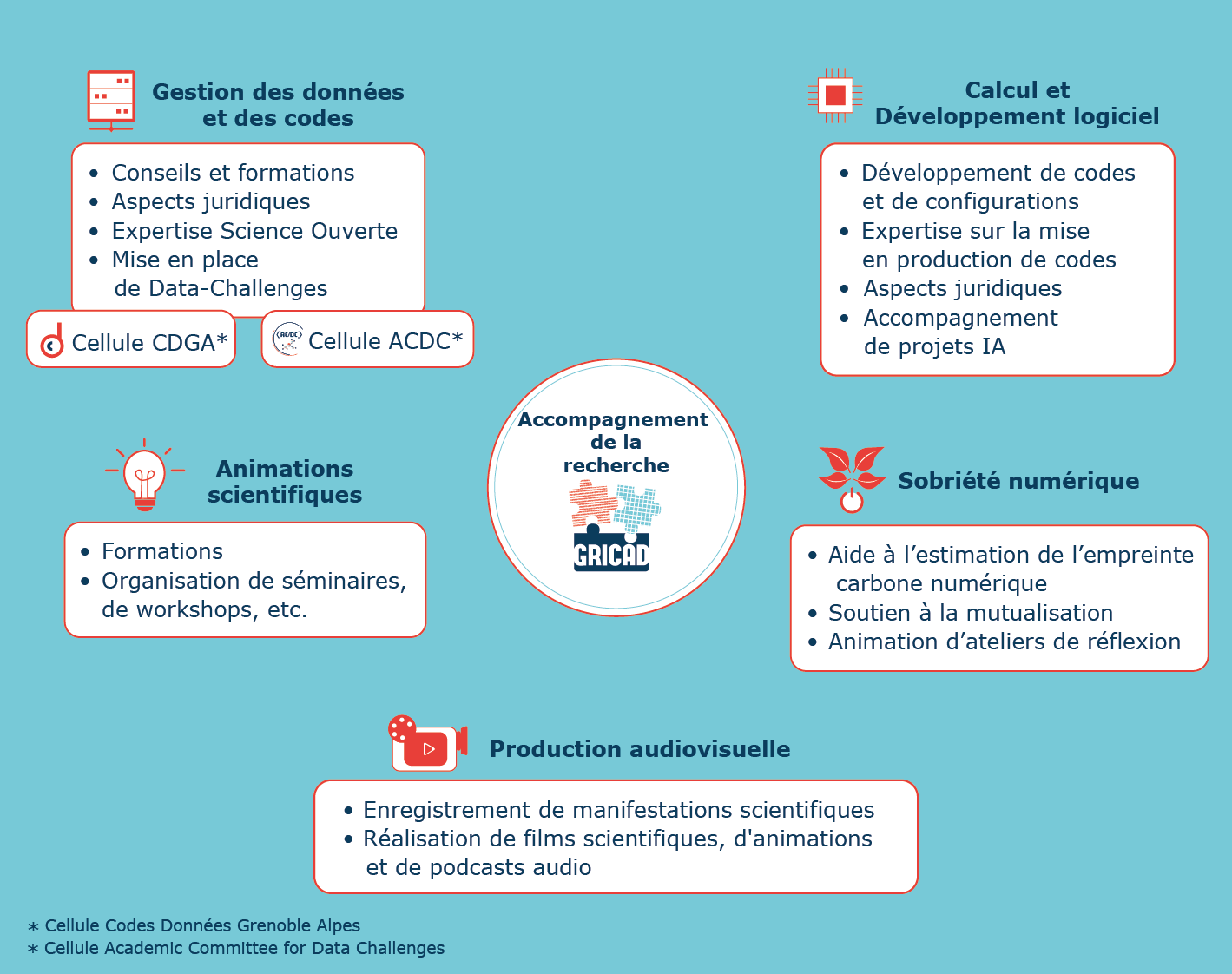 Offre de services d'accompagnement de GRICAD Offre de services
