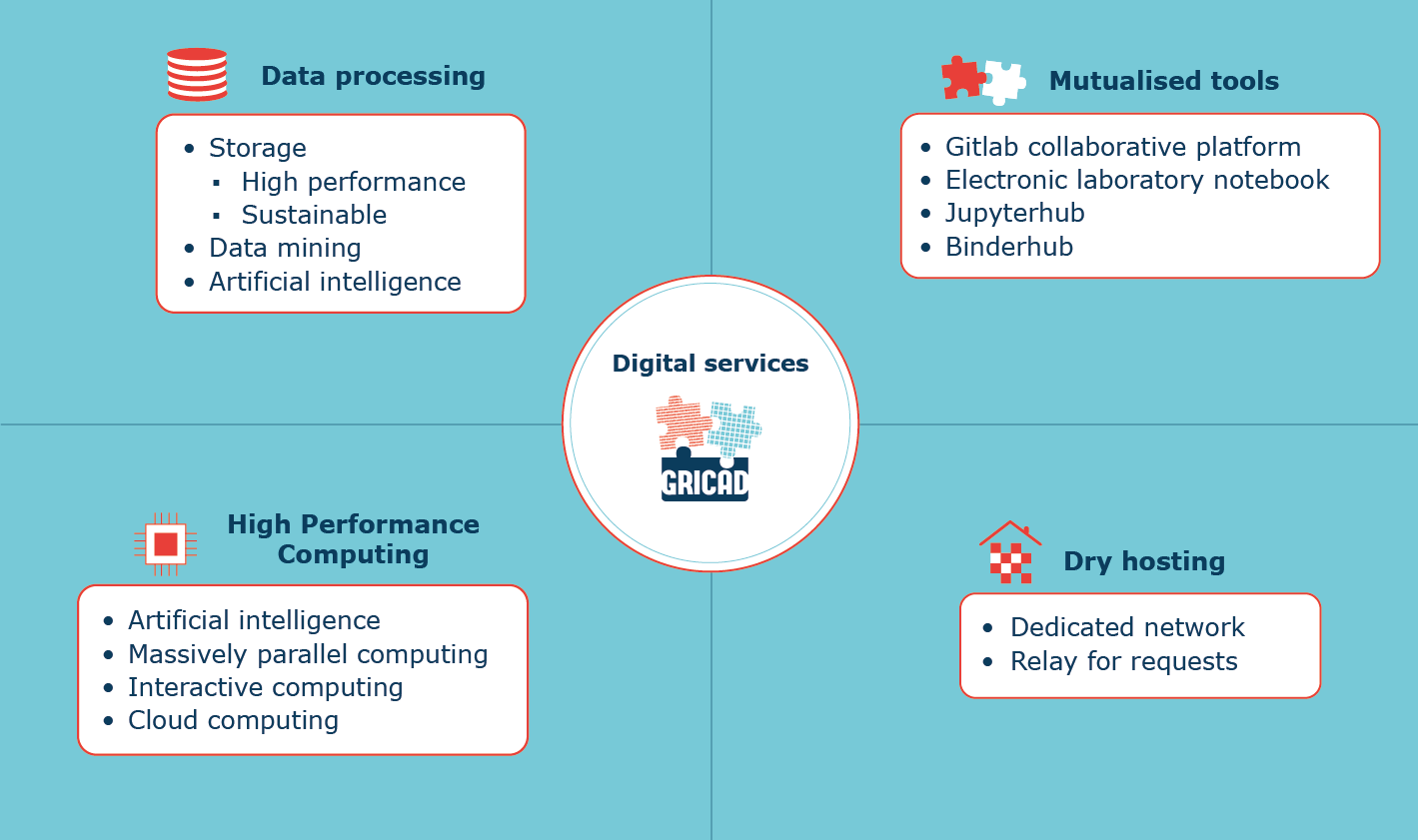 Digital services offer Digital offer