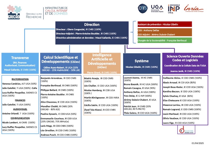 Organigramme de GRICAD